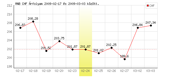 Svájci Frank grafikon - 2009. 02. 24.
