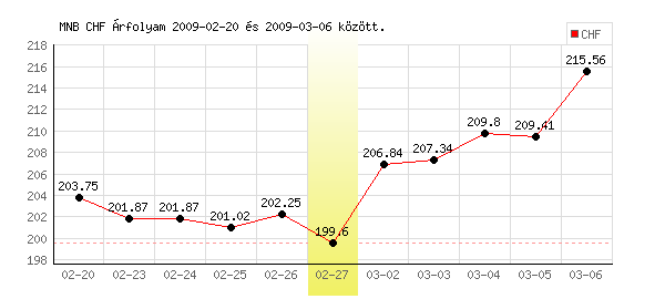 Svájci Frank grafikon - 2009. 02. 27.