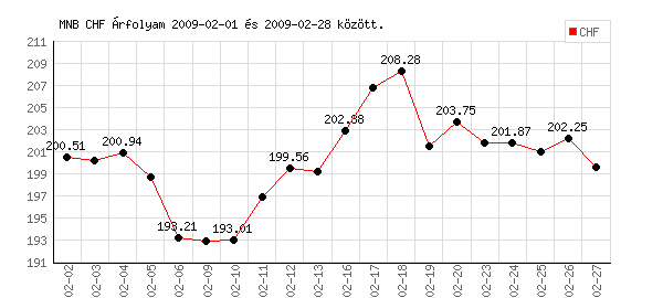 Svájci Frank grafikon - 2009. 02. 