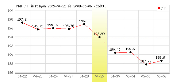 Svájci Frank grafikon - 2009. 04. 29.