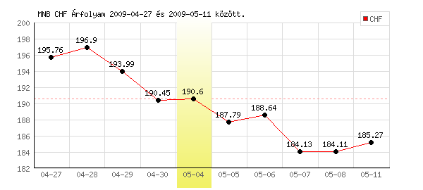 Svájci Frank grafikon - 2009. 05. 04.