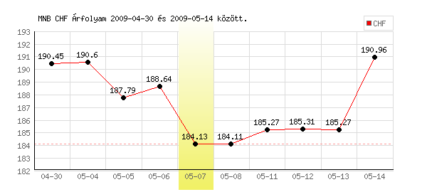 Svájci Frank grafikon - 2009. 05. 07.