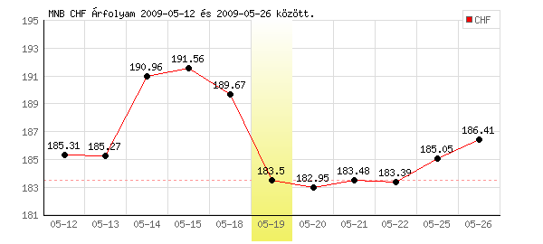 Svájci Frank grafikon - 2009. 05. 19.