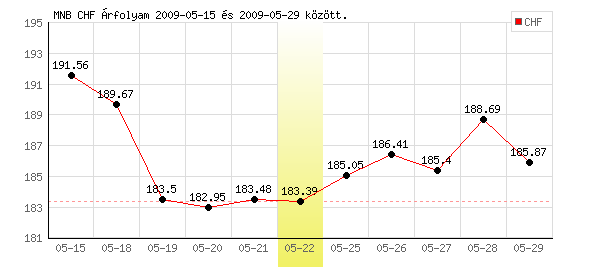 Svájci Frank grafikon - 2009. 05. 22.