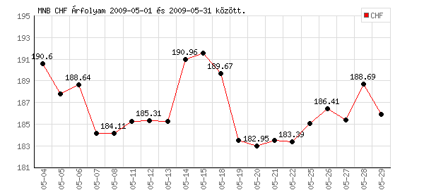 Svájci Frank grafikon - 2009. 05.