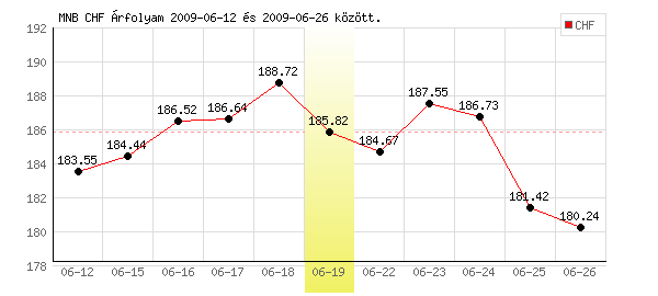 Svájci Frank grafikon - 2009. 06. 19.