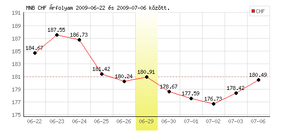 Svájci Frank grafikon - 2009. 06. 29.