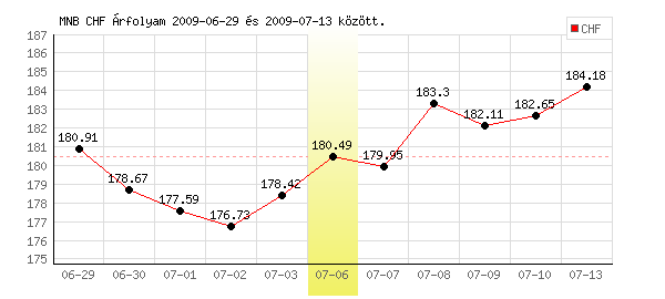 Svájci Frank grafikon - 2009. 07. 06.
