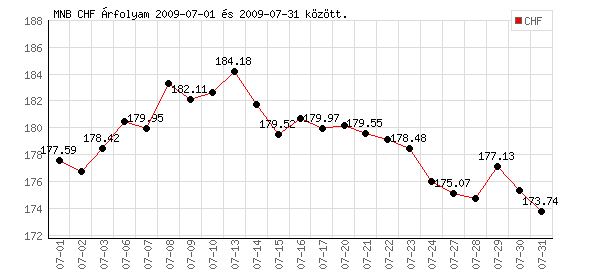 Svájci Frank grafikon - 2009. 07.
