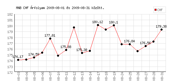 Svájci Frank grafikon - 2009. 08.