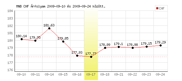 Svájci Frank grafikon - 2009. 09. 17.