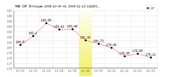 Svájci Frank grafikon - 2009. 11. 06.