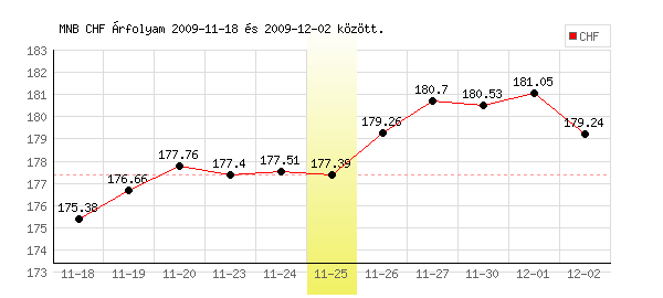 Svájci Frank grafikon - 2009. 11. 25.