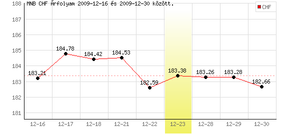 Svájci Frank grafikon - 2009. 12. 23.