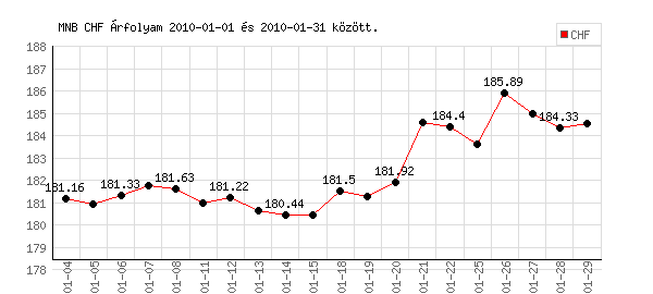 Svájci Frank grafikon - 2010. 01.