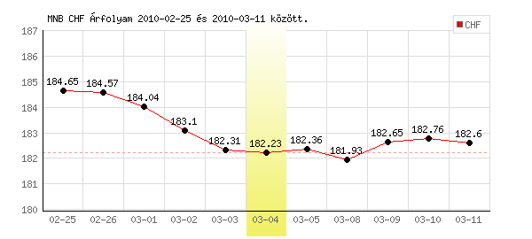 Svájci Frank grafikon - 2010. 03. 04.