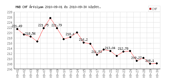 Svájci Frank grafikon - 2010. 09.