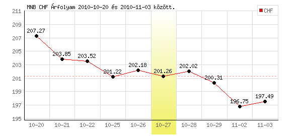 Svájci Frank grafikon - 2010. 10. 27.