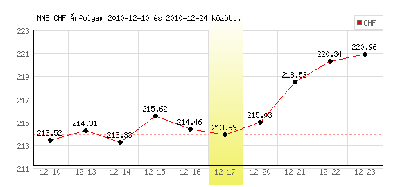 Svájci Frank grafikon - 2010. 12. 17.