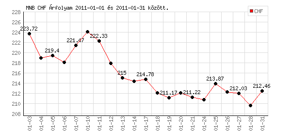 Svájci Frank grafikon - 2011. 01.