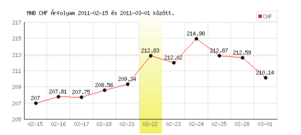 Svájci Frank grafikon - 2011. 02. 22.