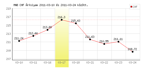 Svájci Frank grafikon - 2011. 03. 17.