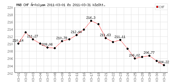 Svájci Frank grafikon - 2011. 03.