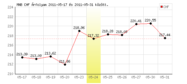 Svájci Frank grafikon - 2011. 05. 24.