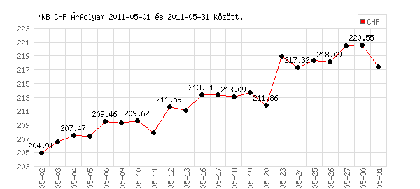 Svájci Frank grafikon - 2011. 05.