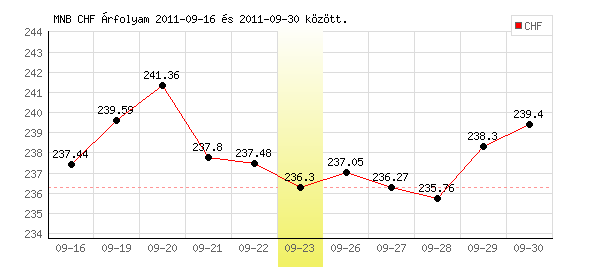 Svájci Frank grafikon - 2011. 09. 23.