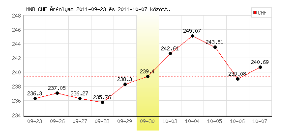 Svájci Frank grafikon - 2011. 09. 30.