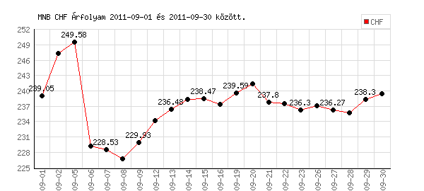 Svájci Frank grafikon - 2011. 09.