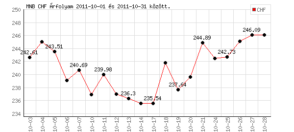 Svájci Frank grafikon - 2011. 10.