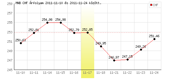 Svájci Frank grafikon - 2011. 11. 17.
