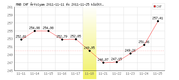 Svájci Frank grafikon - 2011. 11. 18.