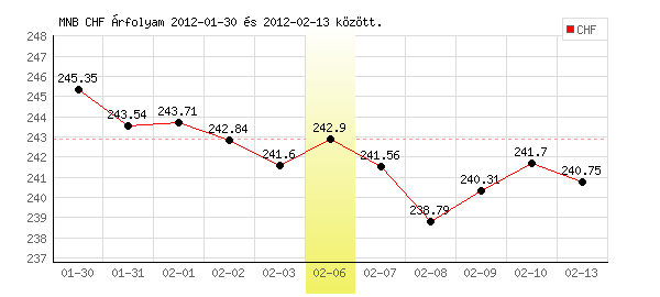Svájci Frank grafikon - 2012. 02. 06.