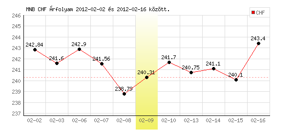 Svájci Frank grafikon - 2012. 02. 09.