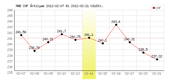 Svájci Frank grafikon - 2012. 02. 14.