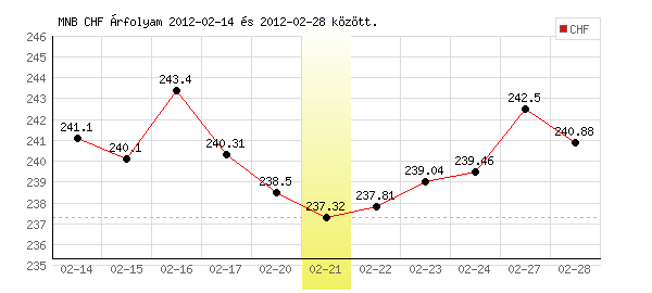 Svájci Frank grafikon - 2012. 02. 21.