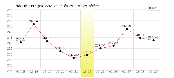 Svájci Frank grafikon - 2012. 02. 22.