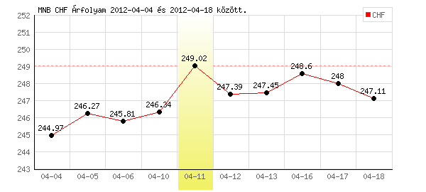Svájci Frank grafikon - 2012. 04. 11.