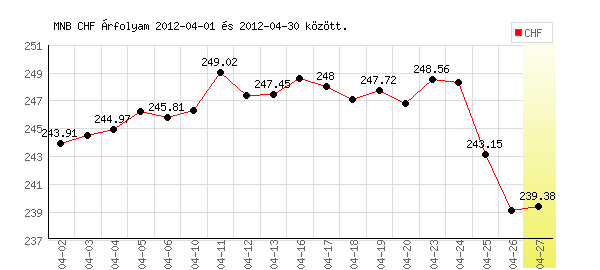 Svájci Frank grafikon - 2012. 04.