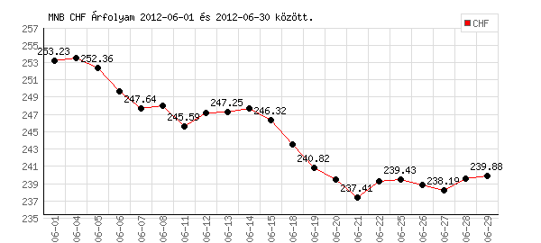 Svájci Frank grafikon - 2012. 06.