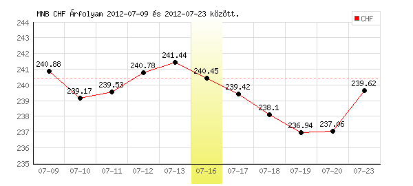 Svájci Frank grafikon - 2012. 07. 16.
