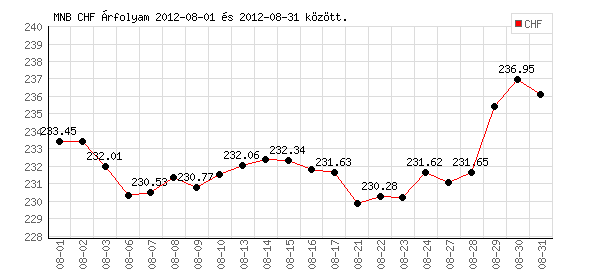 Svájci Frank grafikon - 2012. 08.