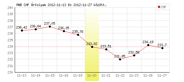 Svájci Frank grafikon - 2012. 11. 20.