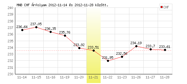 Svájci Frank grafikon - 2012. 11. 21.
