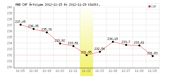 Svájci Frank grafikon - 2012. 11. 22.
