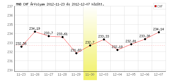 Svájci Frank grafikon - 2012. 11. 30.