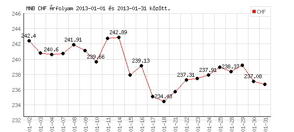 Svájci Frank grafikon - 2013. 01.